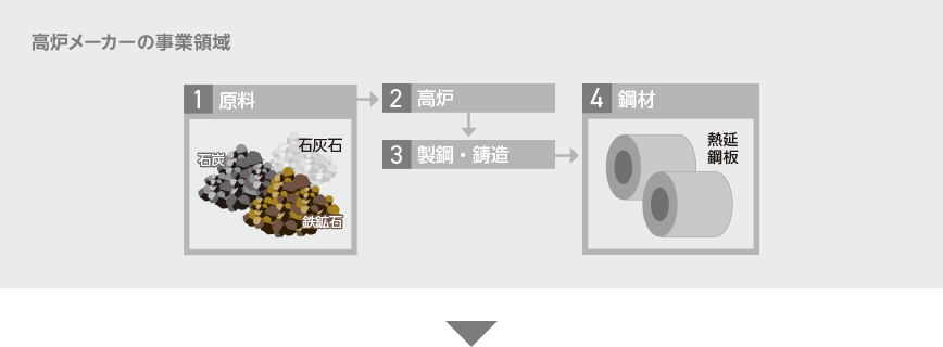 高炉メーカーの事業領域