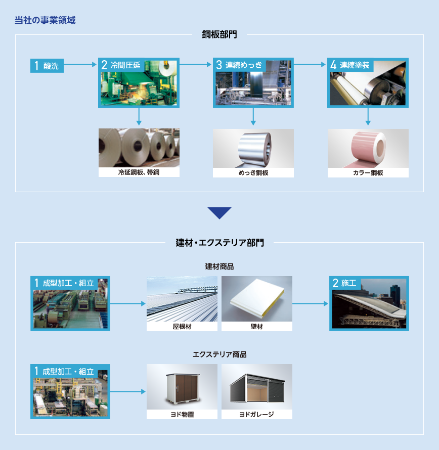 当社の事業領域