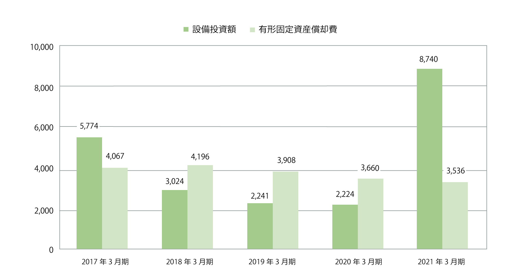 設備投資 グラフ