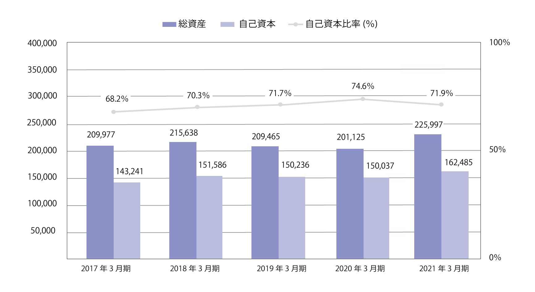 財政状態 グラフ