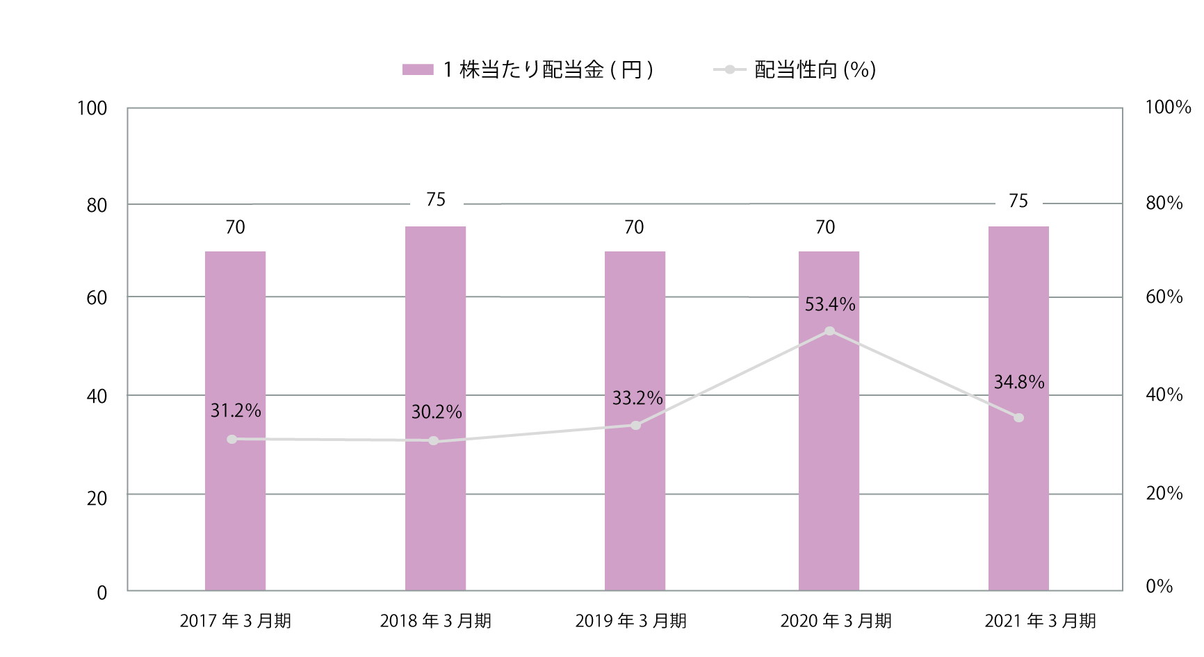 配当金・配当性向 グラフ