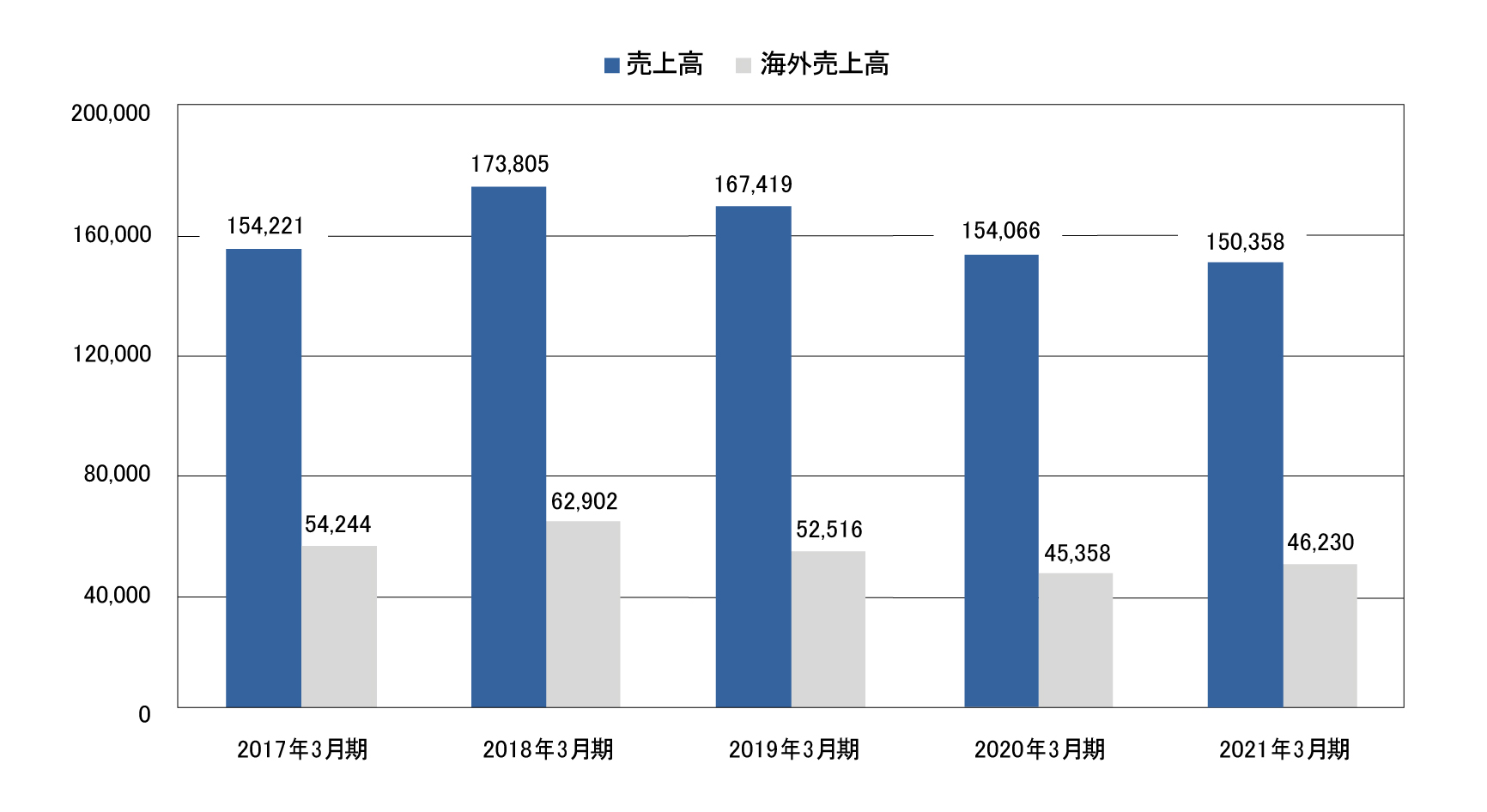 業績・経営指標 グラフ(1)