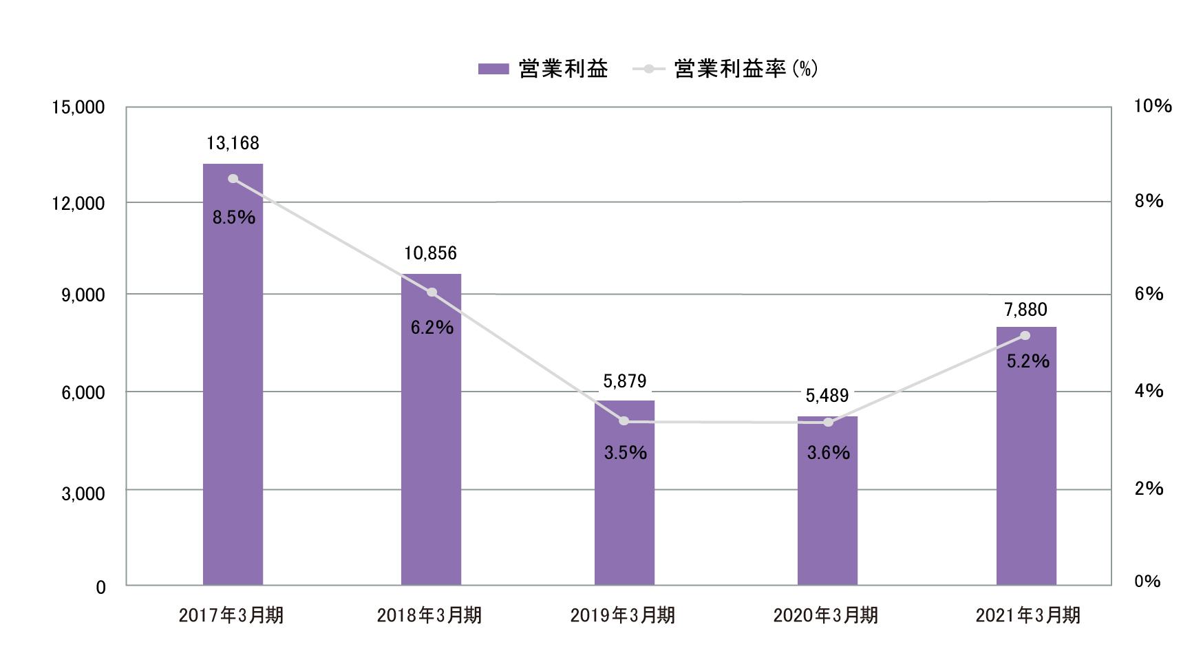 業績・経営指標 グラフ(2)