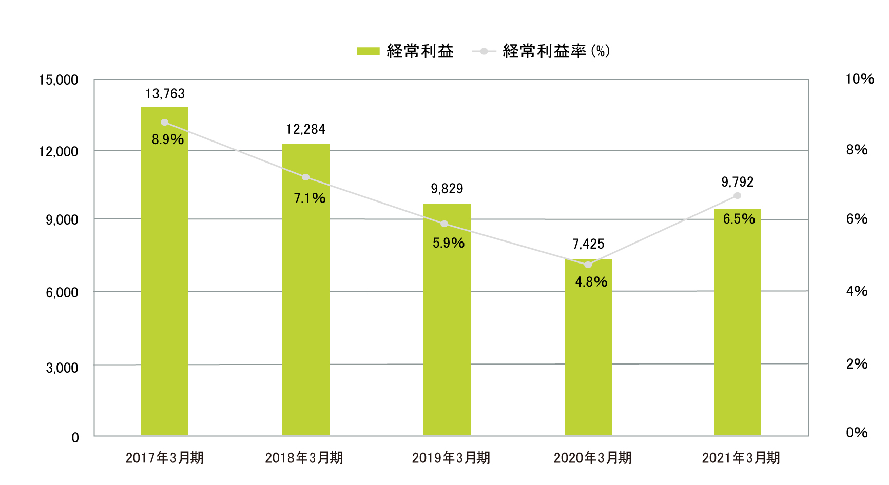 業績・経営指標 グラフ(3)