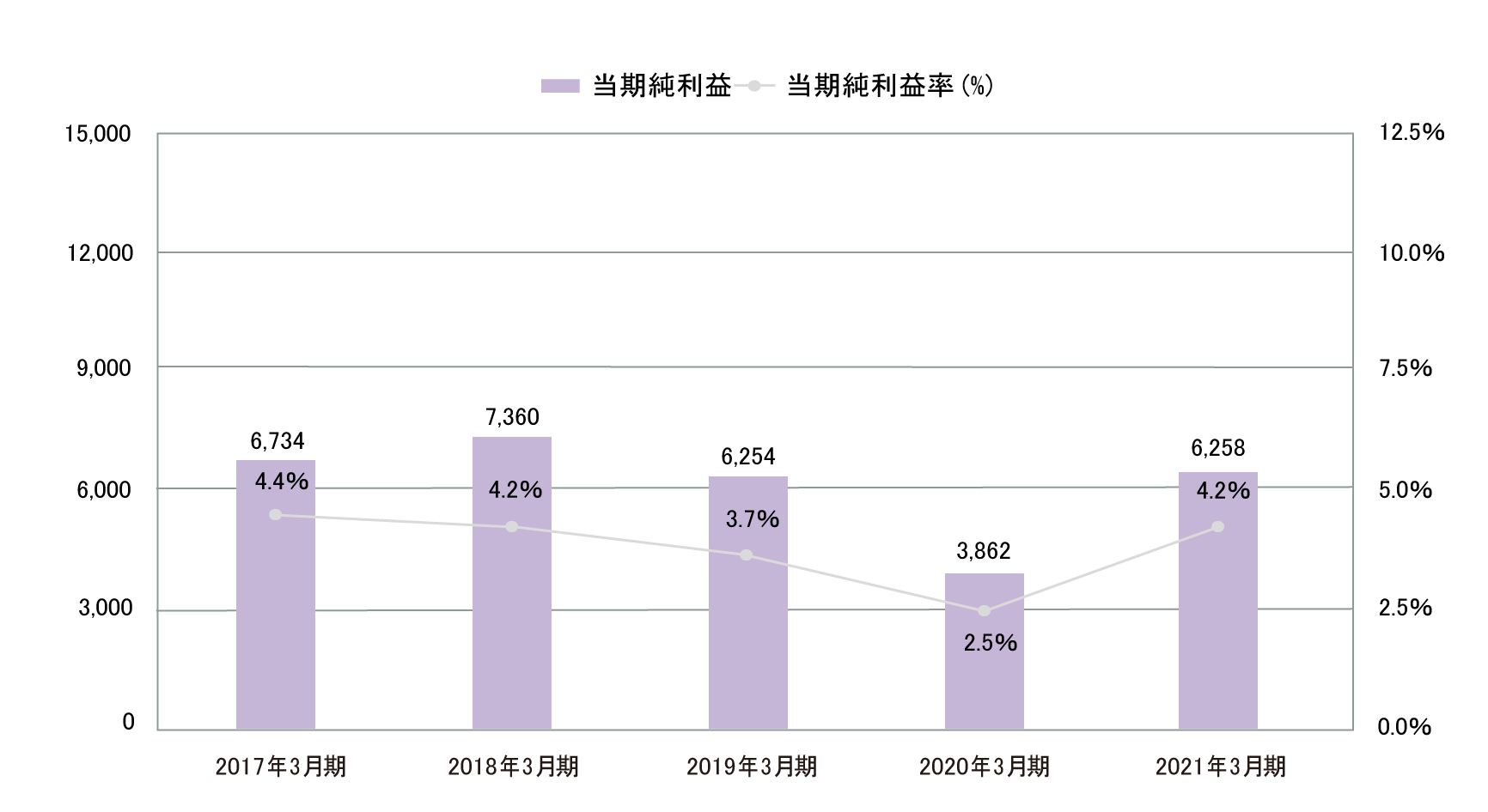 業績・経営指標 グラフ(4)
