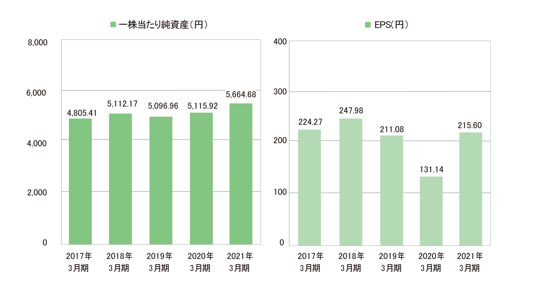 業績・経営指標 グラフ(5)