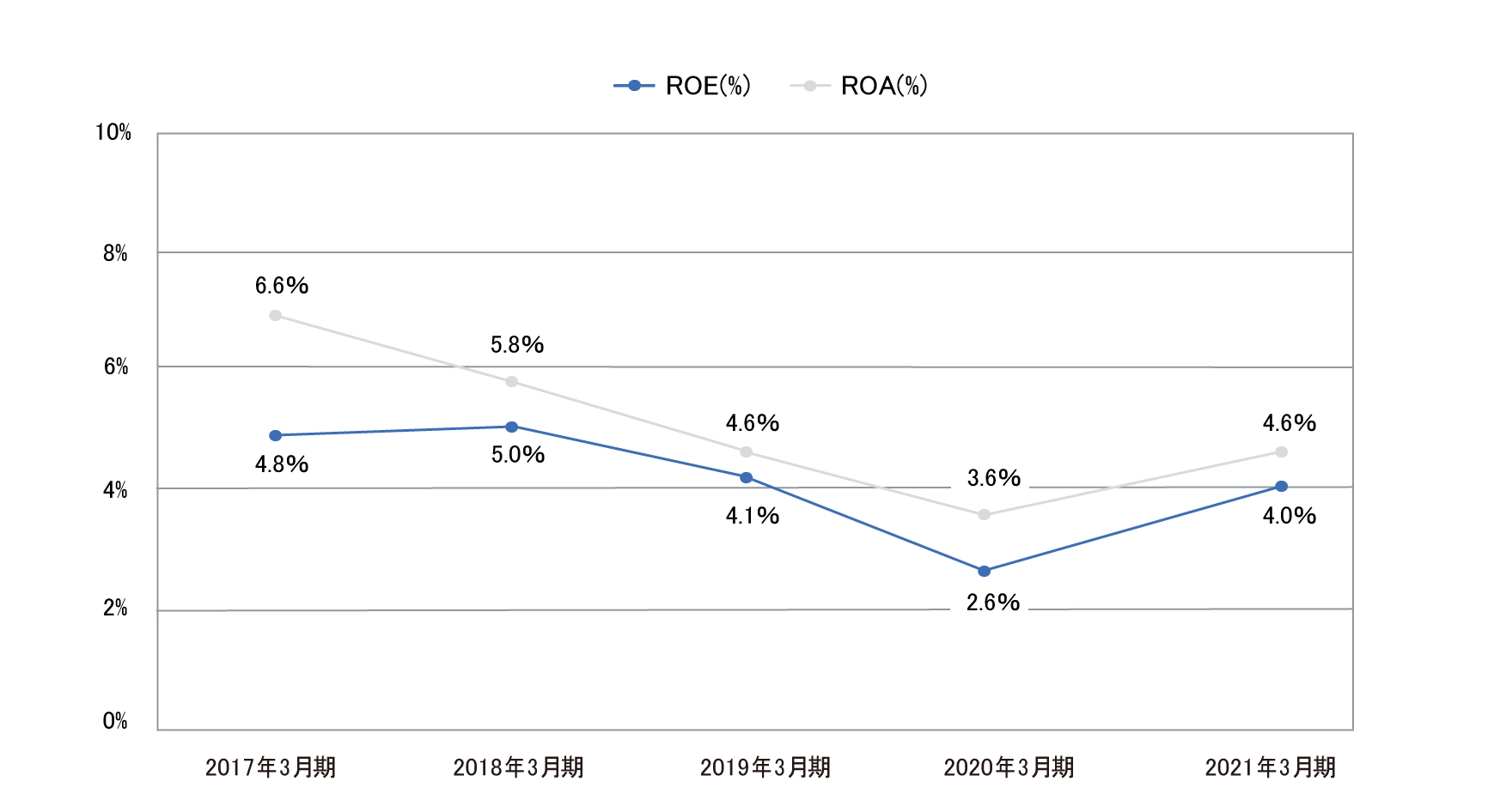 業績・経営指標 グラフ(6)