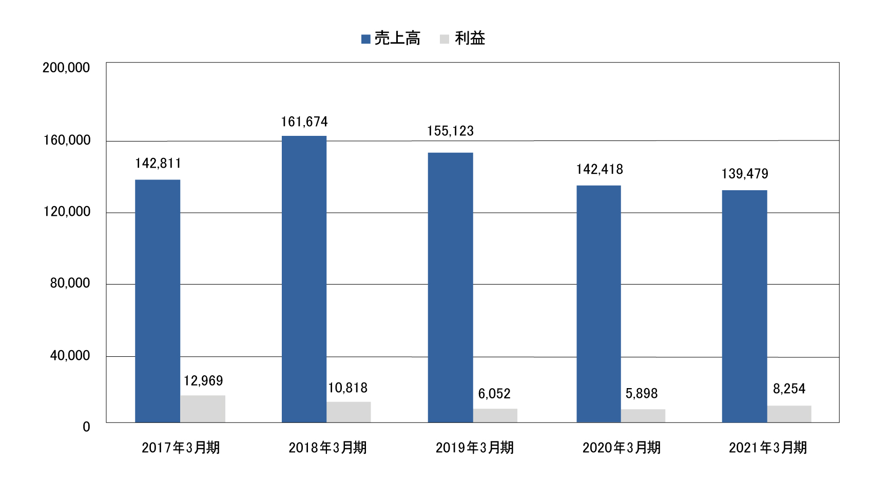 鋼板関連事業 グラフ