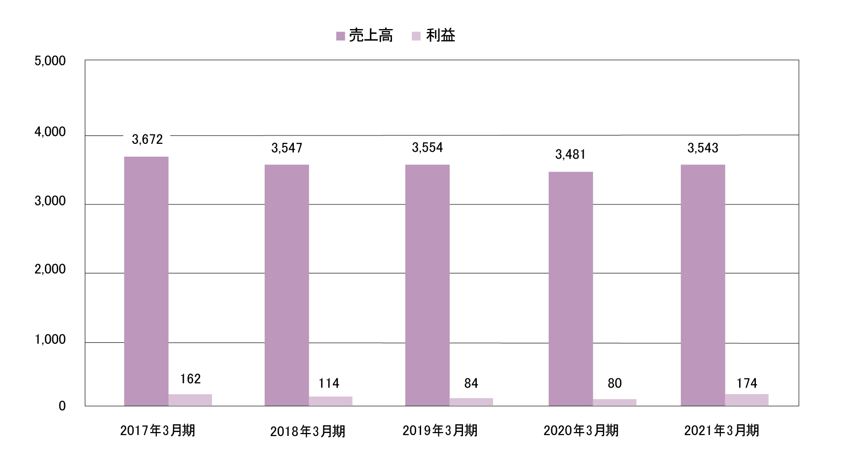 グレーチング事業 グラフ