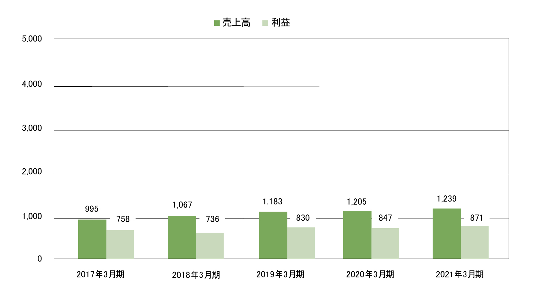 不動産事業 グラフ