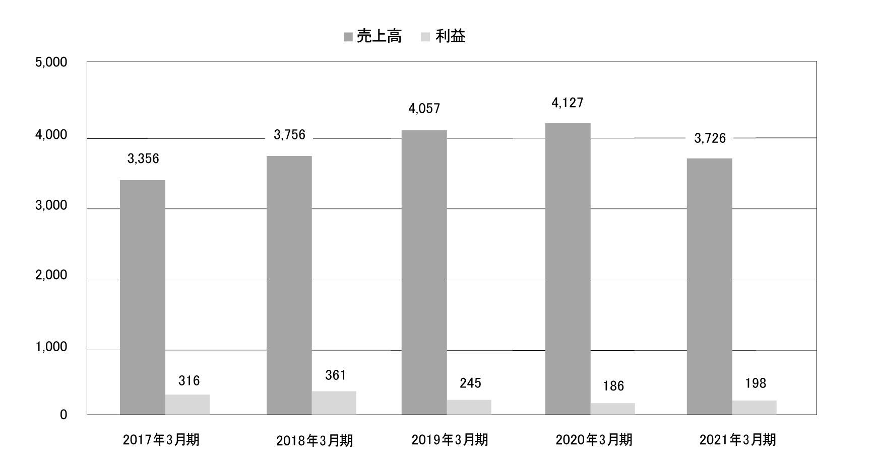 その他事業 グラフ