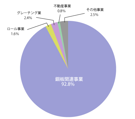 セグメント情報 2019年3月期 部門別売上構成比 グラフ