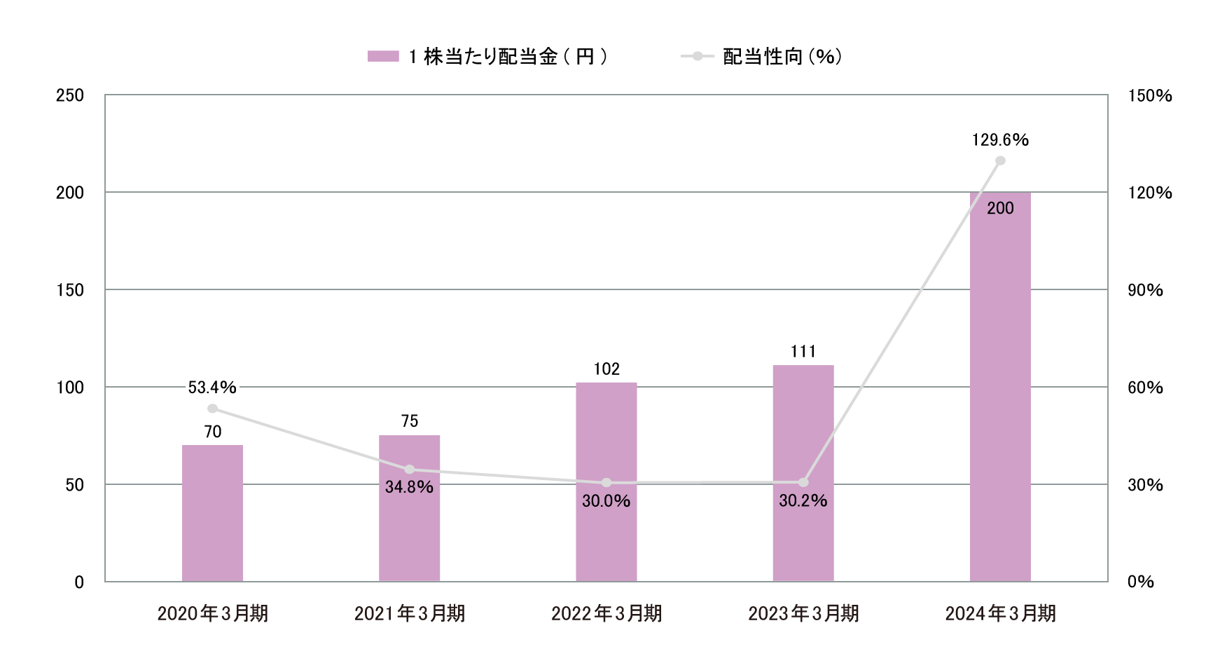配当金・配当性向 グラフ