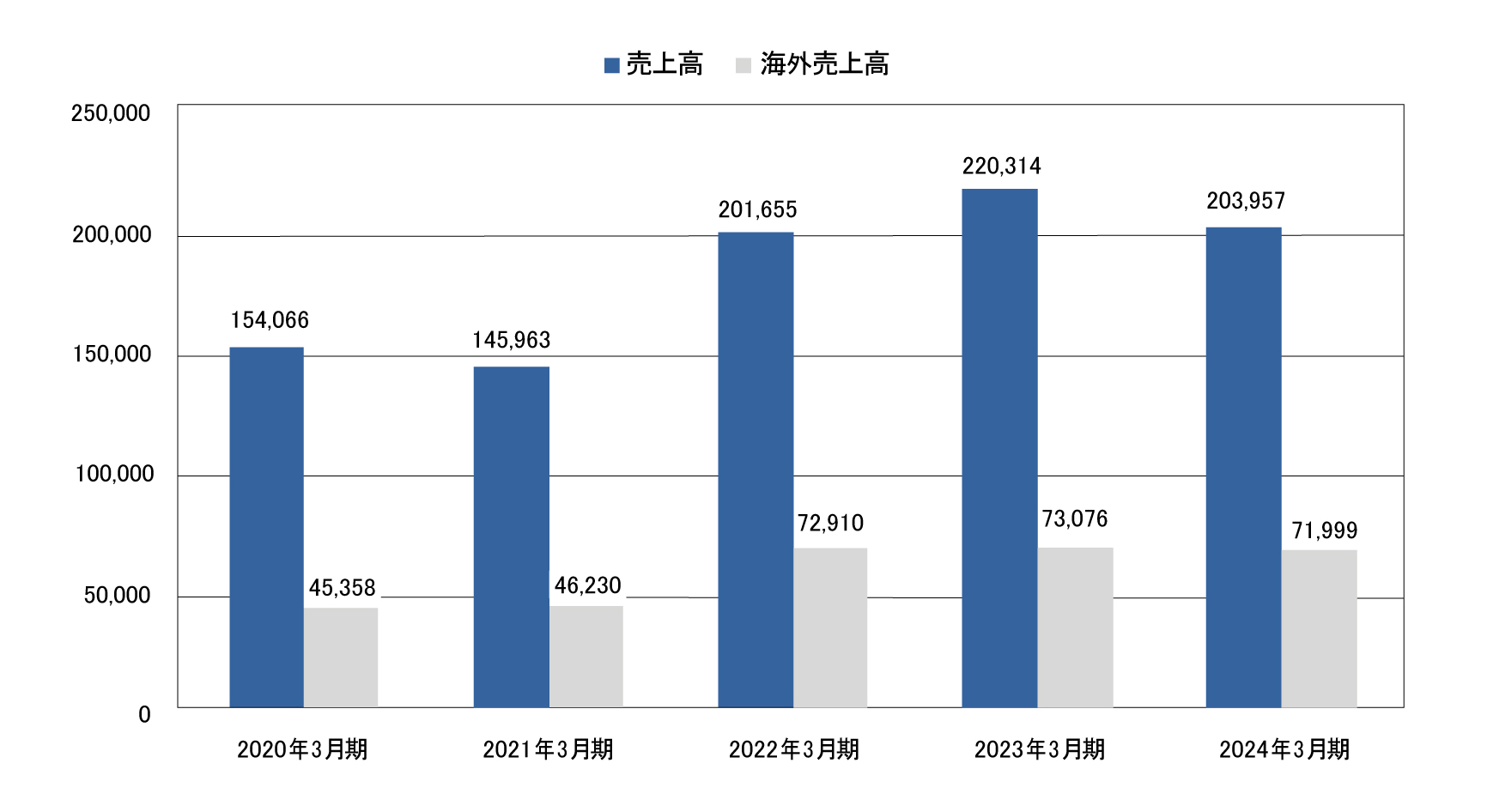 業績・経営指標 グラフ(1)