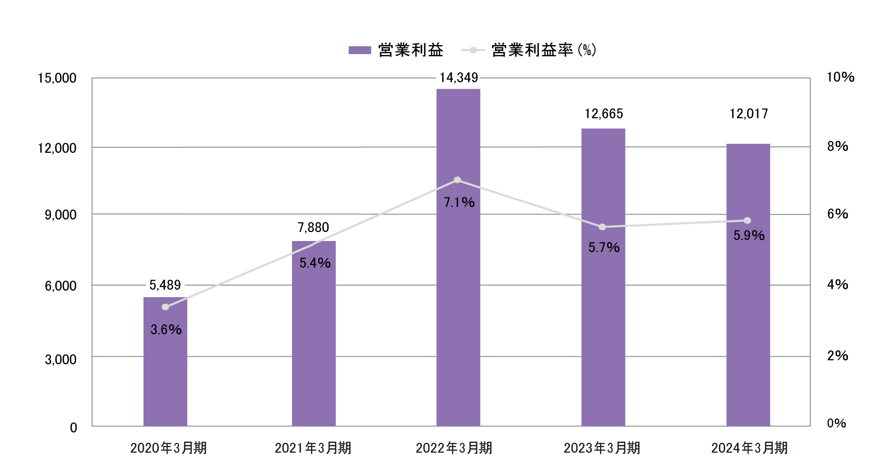 業績・経営指標 グラフ(2)