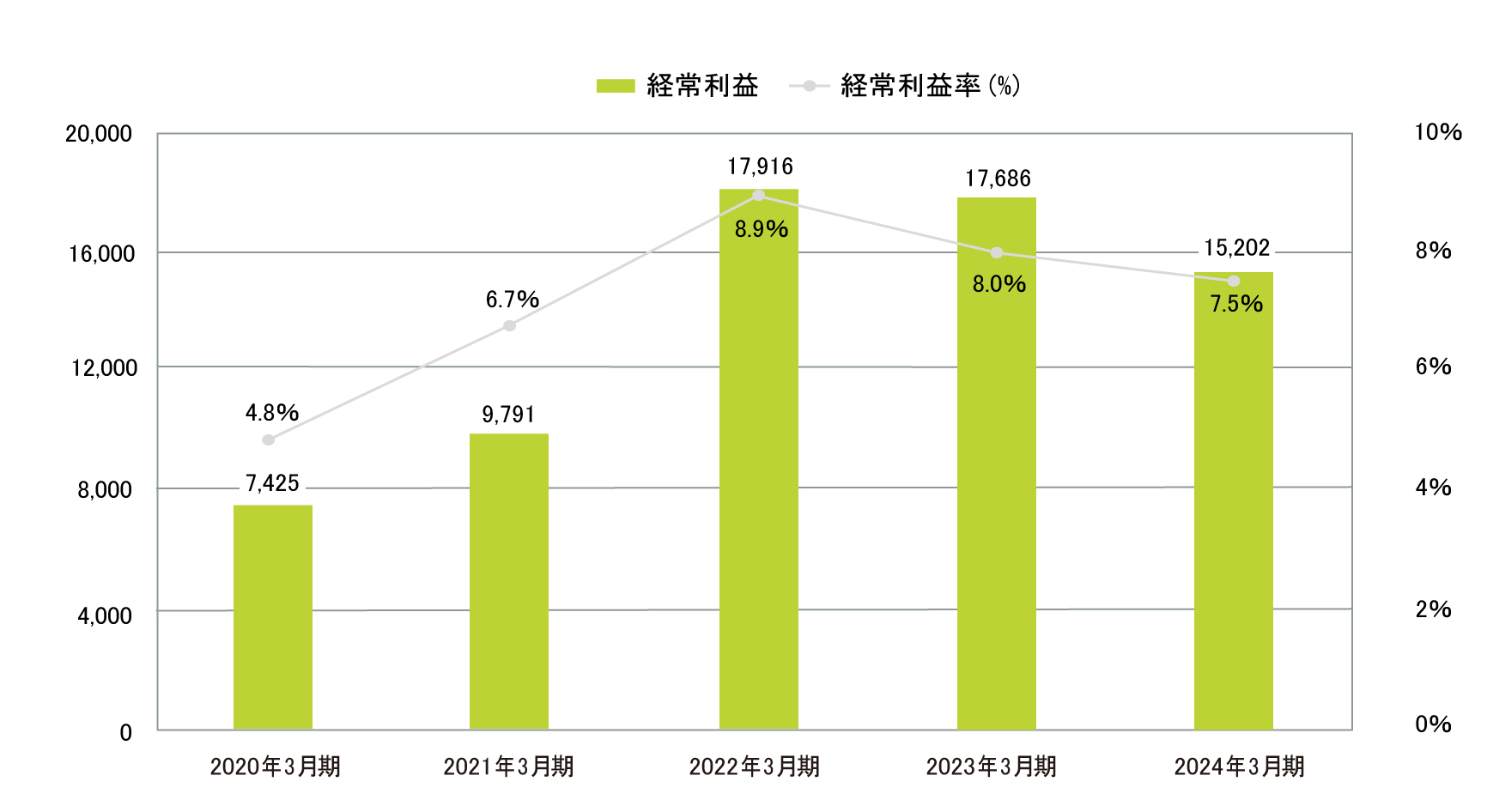 業績・経営指標 グラフ(3)