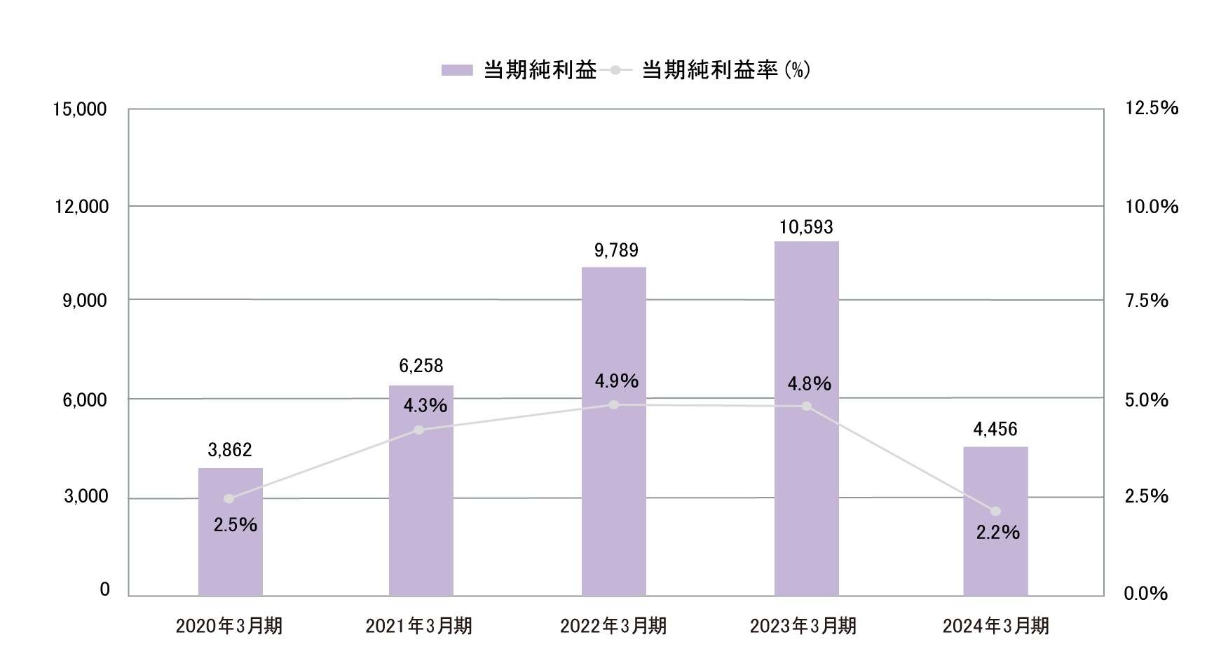 業績・経営指標 グラフ(4)