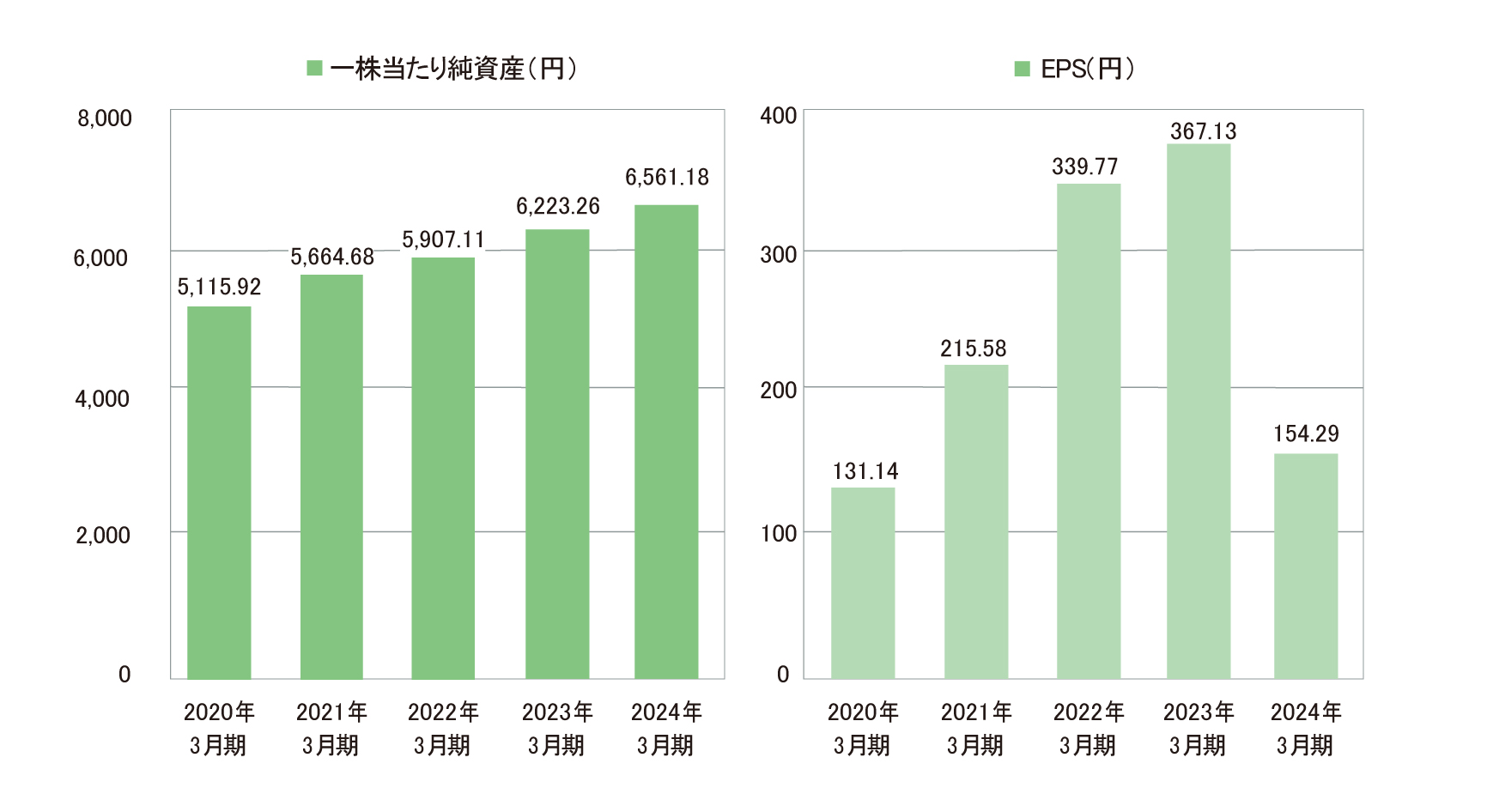 業績・経営指標 グラフ(5)