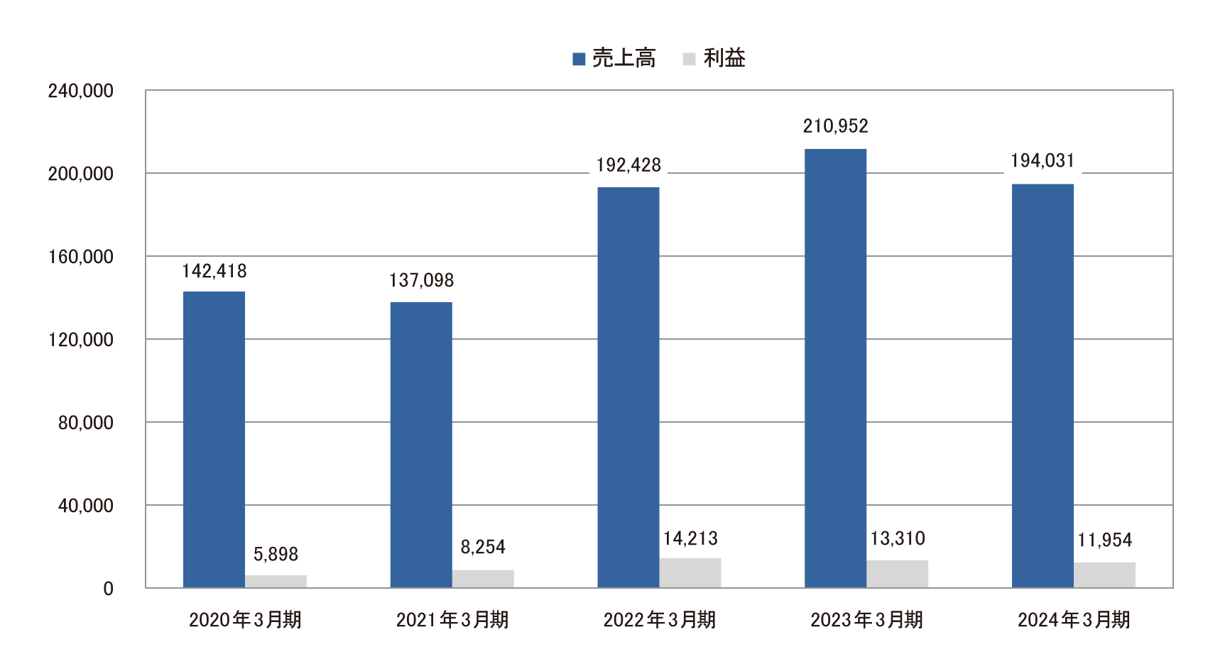 鋼板関連事業 グラフ