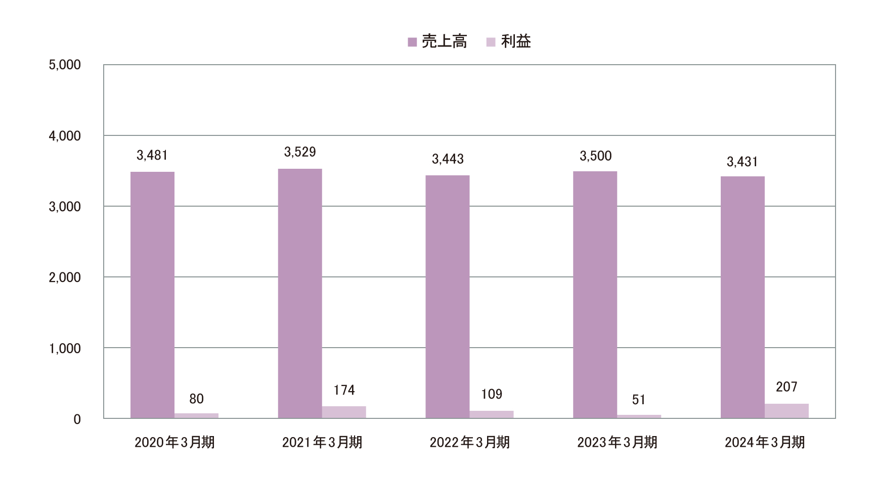 グレーチング事業 グラフ