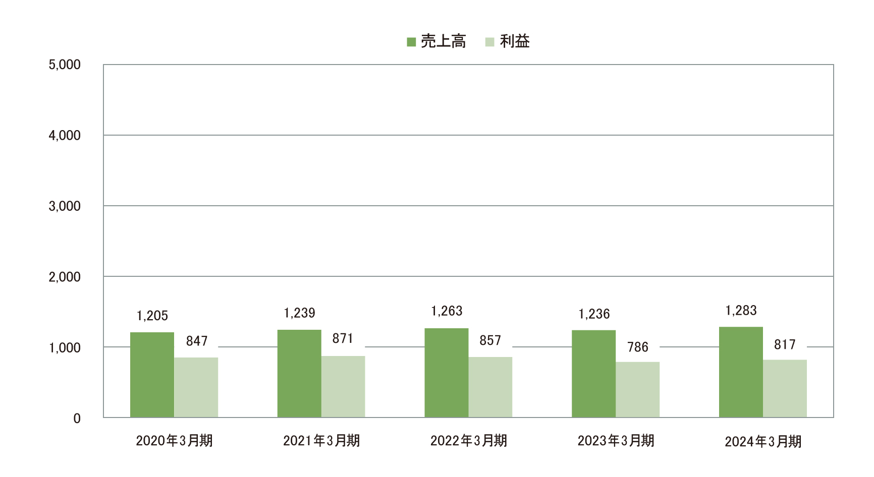 不動産事業 グラフ