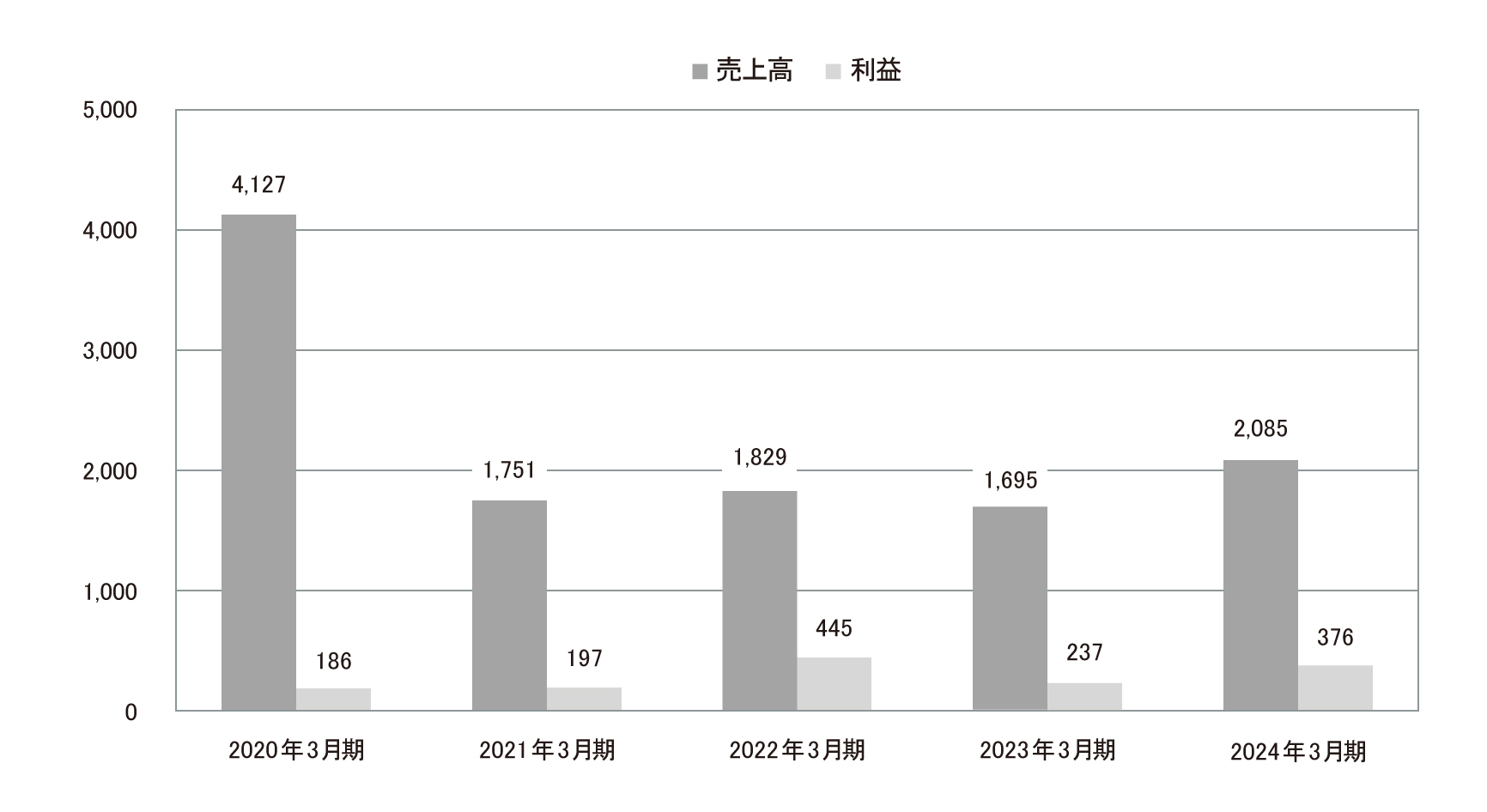 その他事業 グラフ