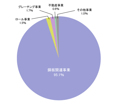 セグメント情報 2019年3月期 部門別売上構成比 グラフ