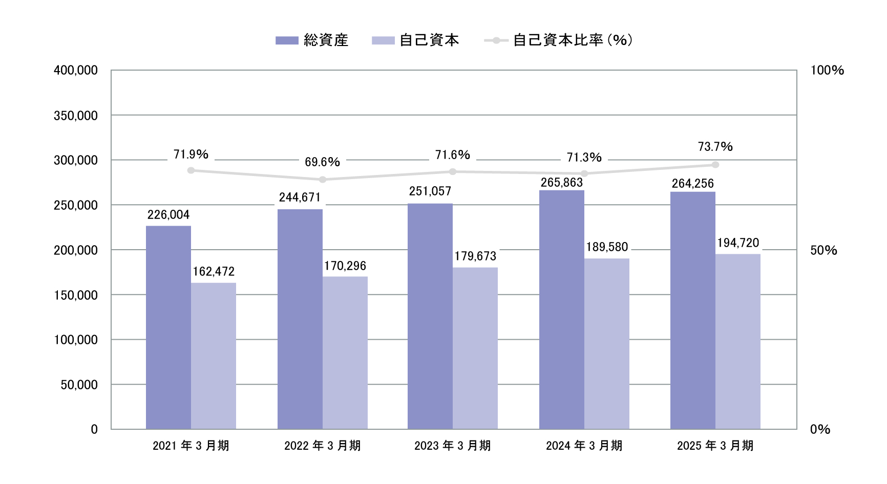 財政状態 グラフ