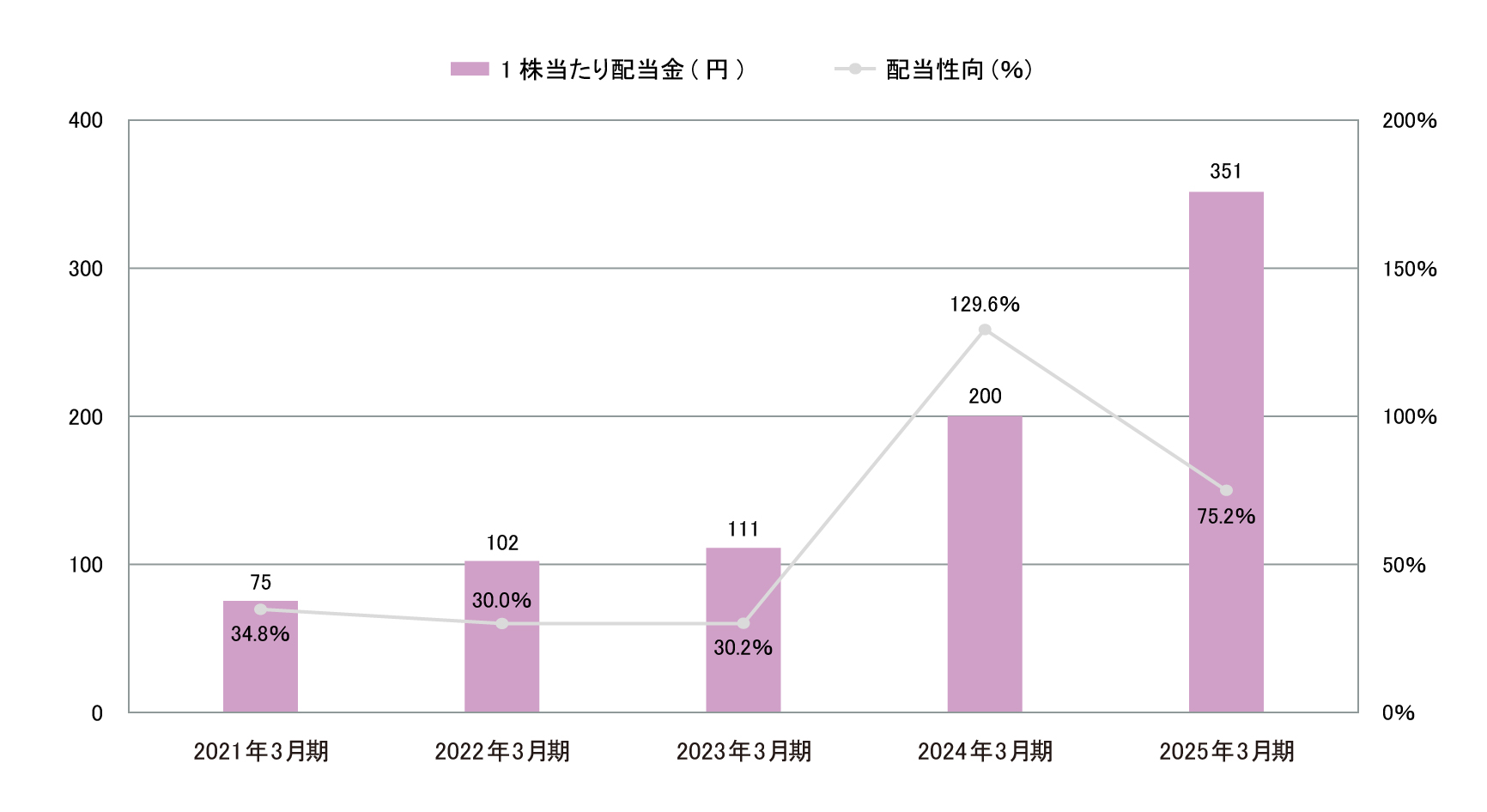 配当金・配当性向 グラフ