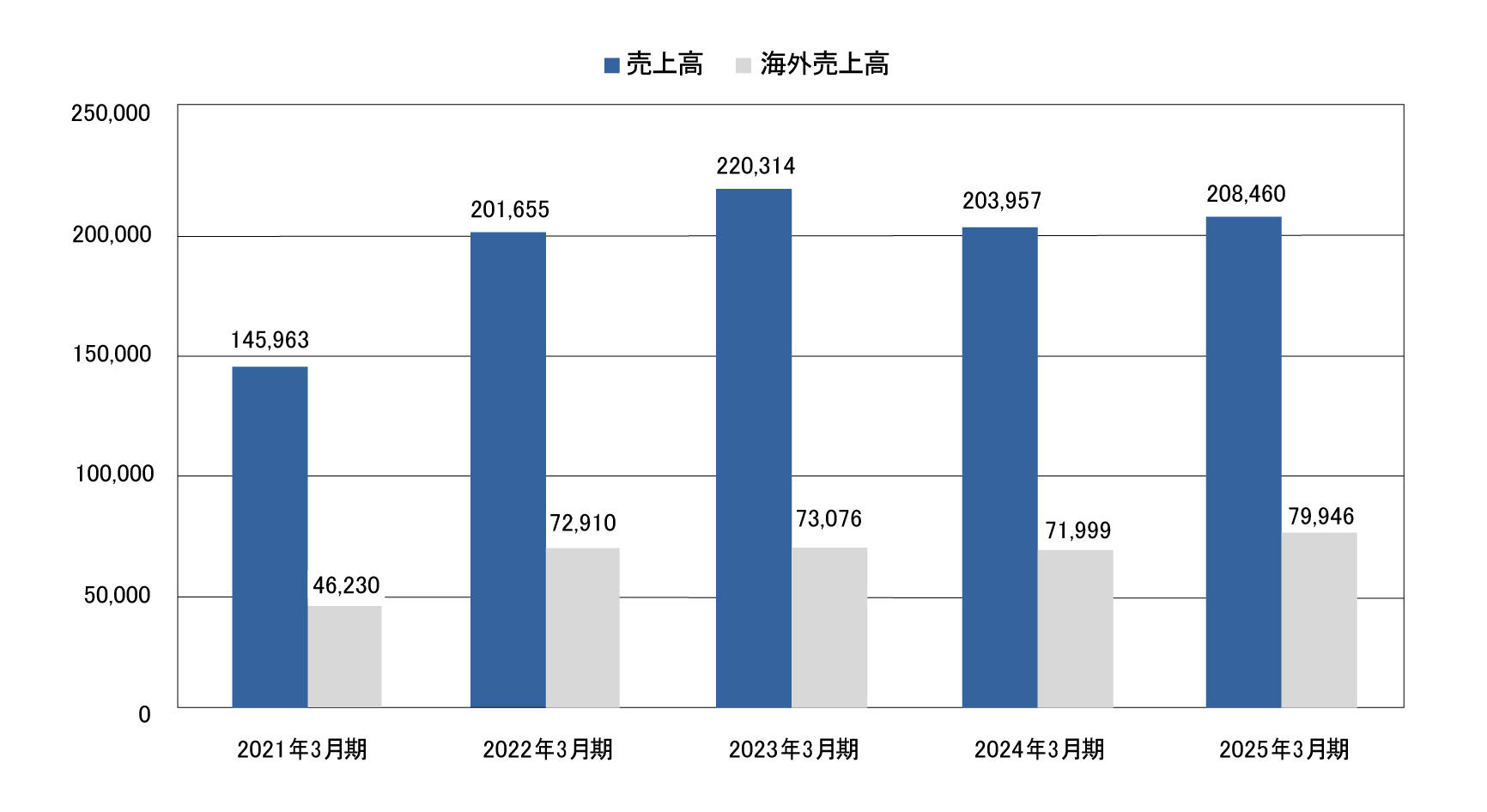 業績・経営指標 グラフ(1)
