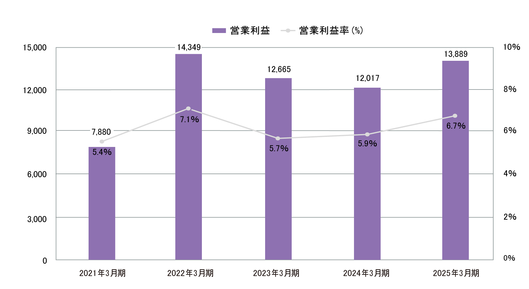 業績・経営指標 グラフ(2)