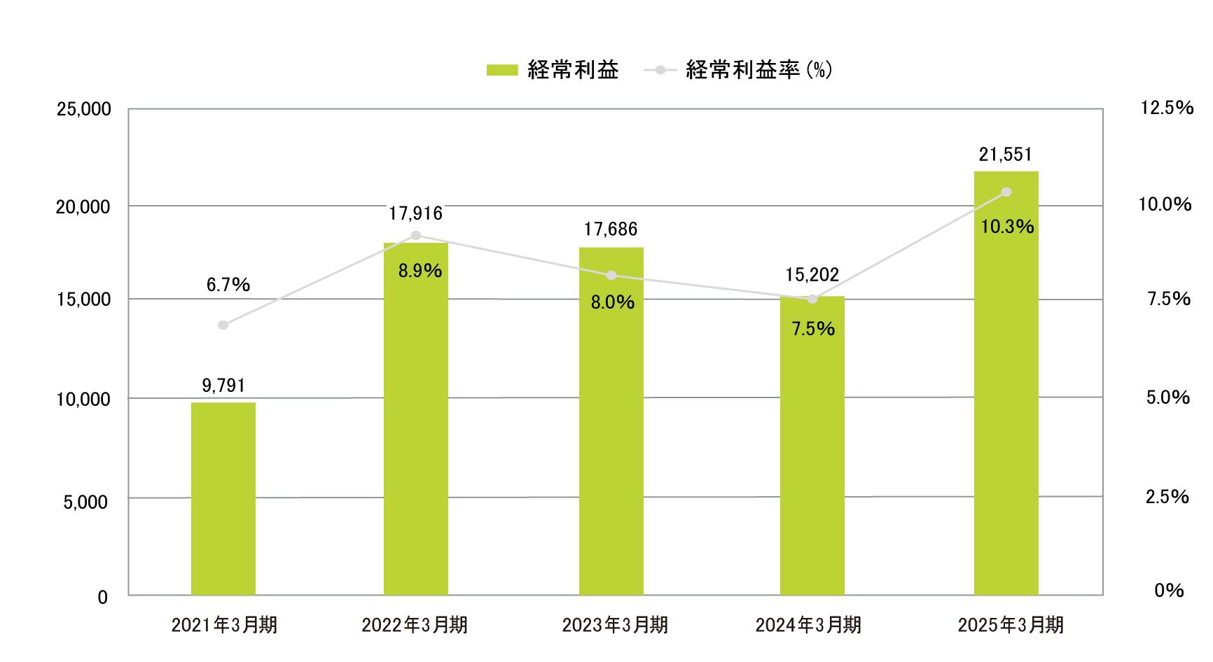 業績・経営指標 グラフ(3)