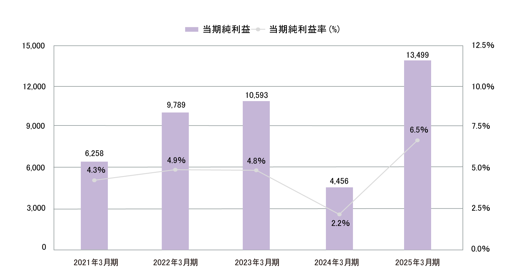 業績・経営指標 グラフ(4)