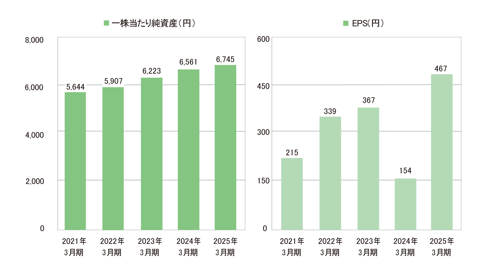 業績・経営指標 グラフ(5)