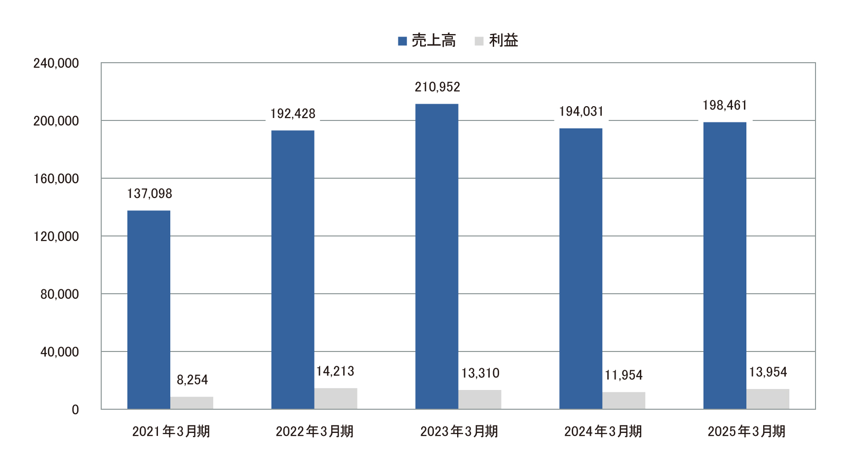 鋼板関連事業 グラフ