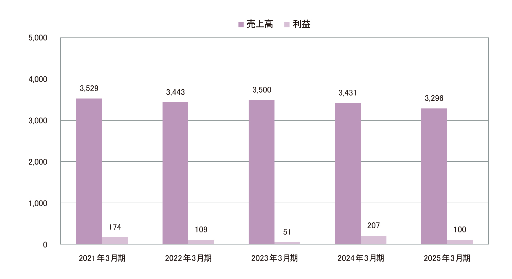 グレーチング事業 グラフ