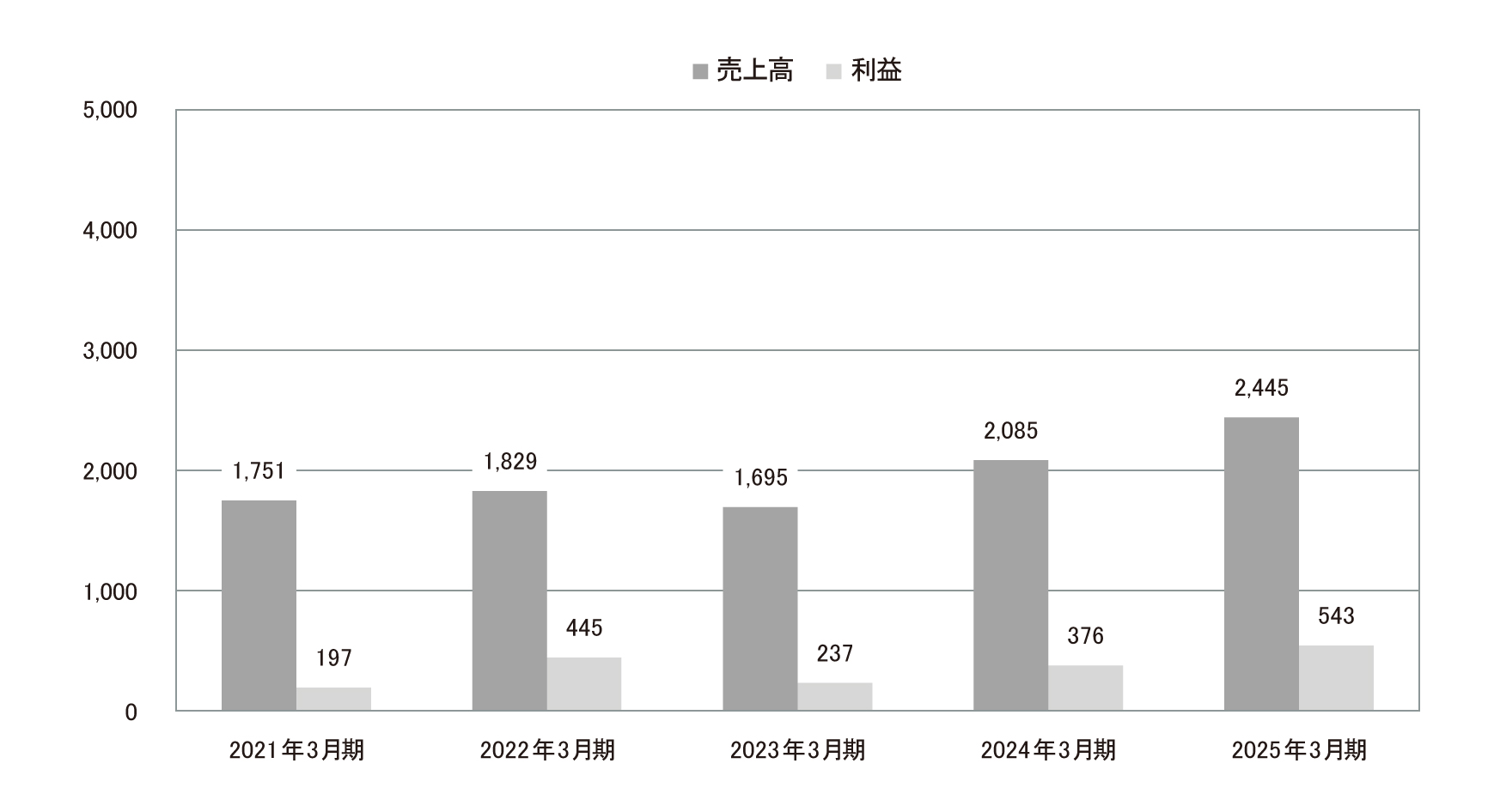 その他事業 グラフ