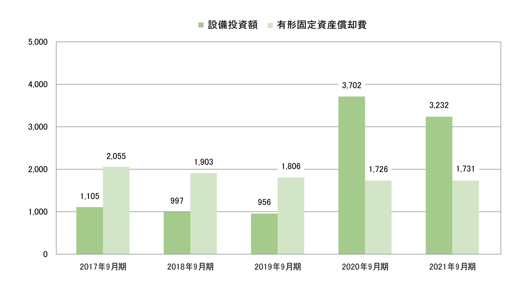 設備投資 グラフ