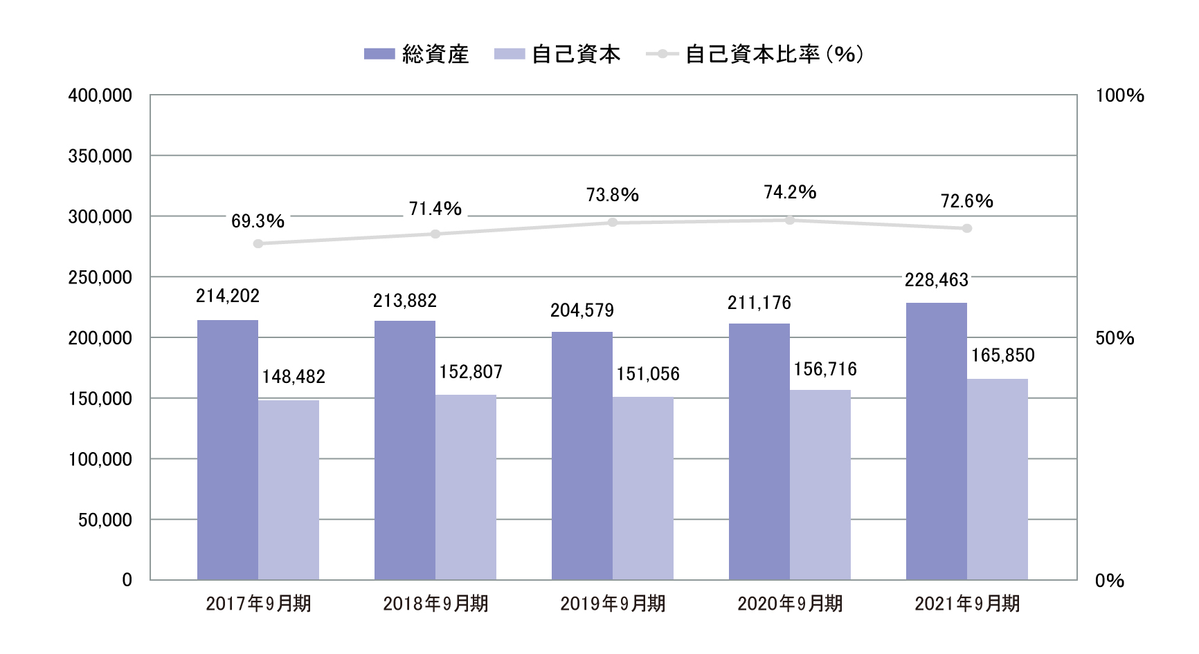 財政状態 グラフ