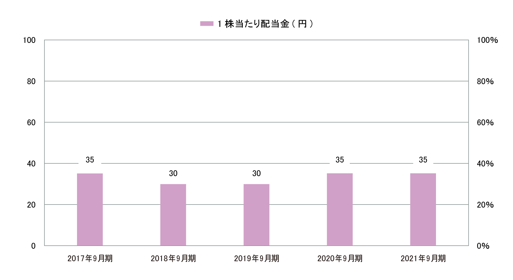 配当金・配当性向 グラフ