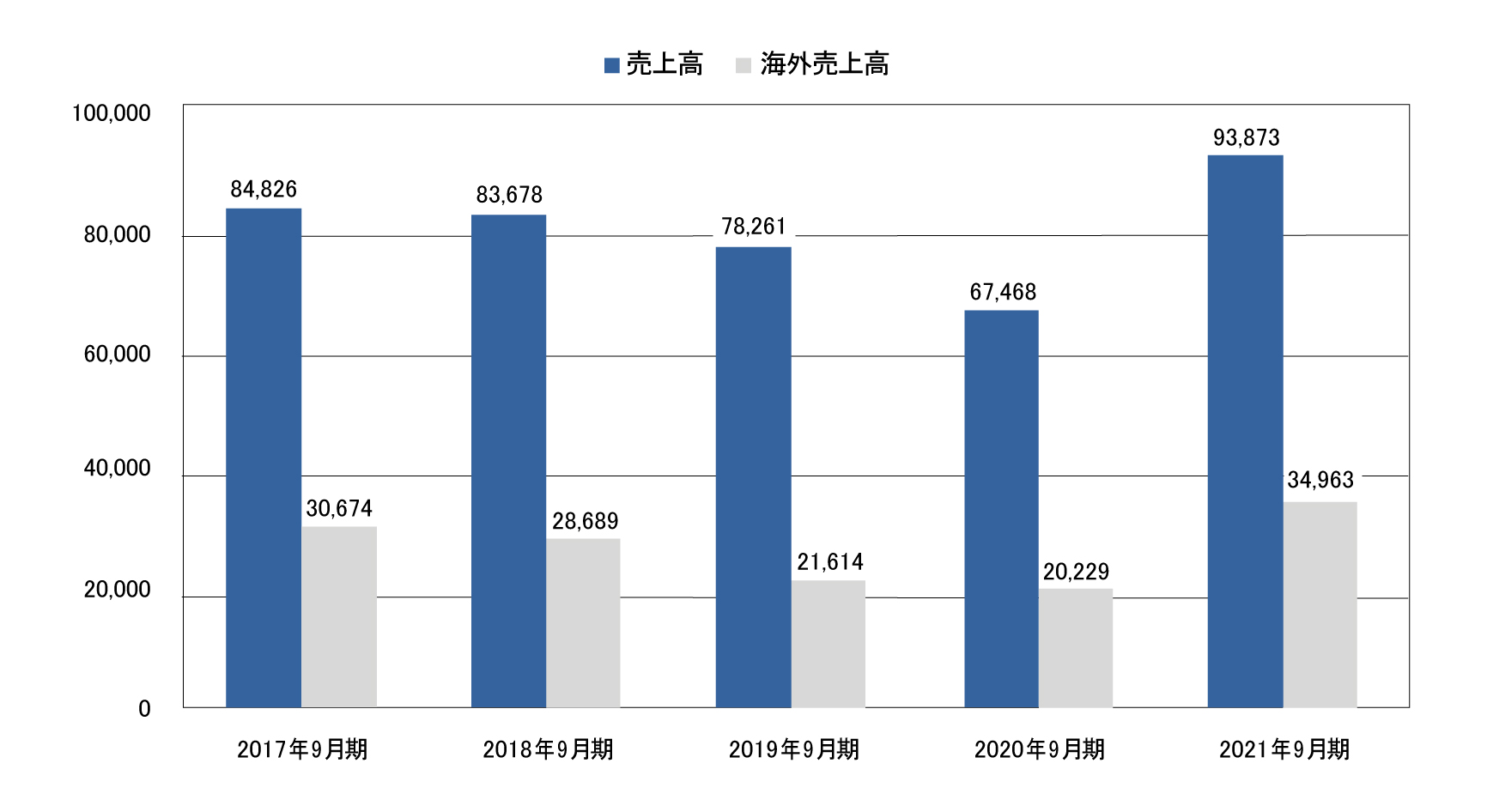 業績・経営指標 グラフ(1)
