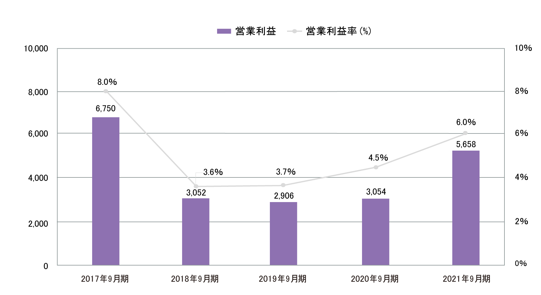 業績・経営指標 グラフ(2)