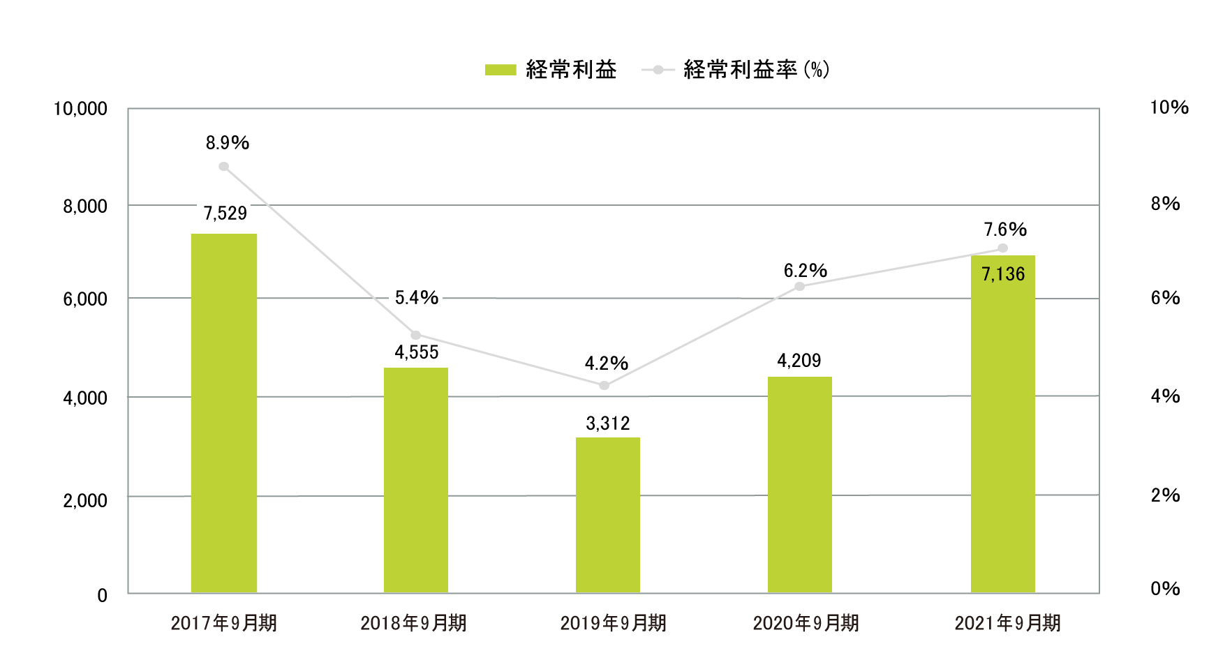 業績・経営指標 グラフ(3)