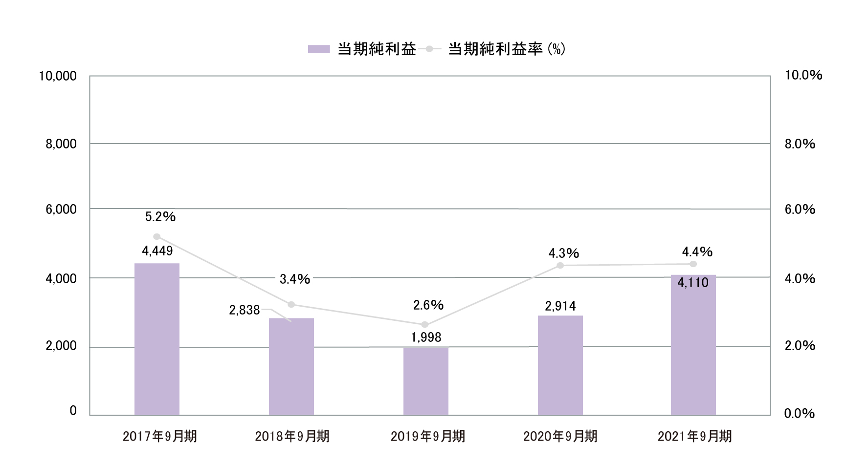 業績・経営指標 グラフ(4)