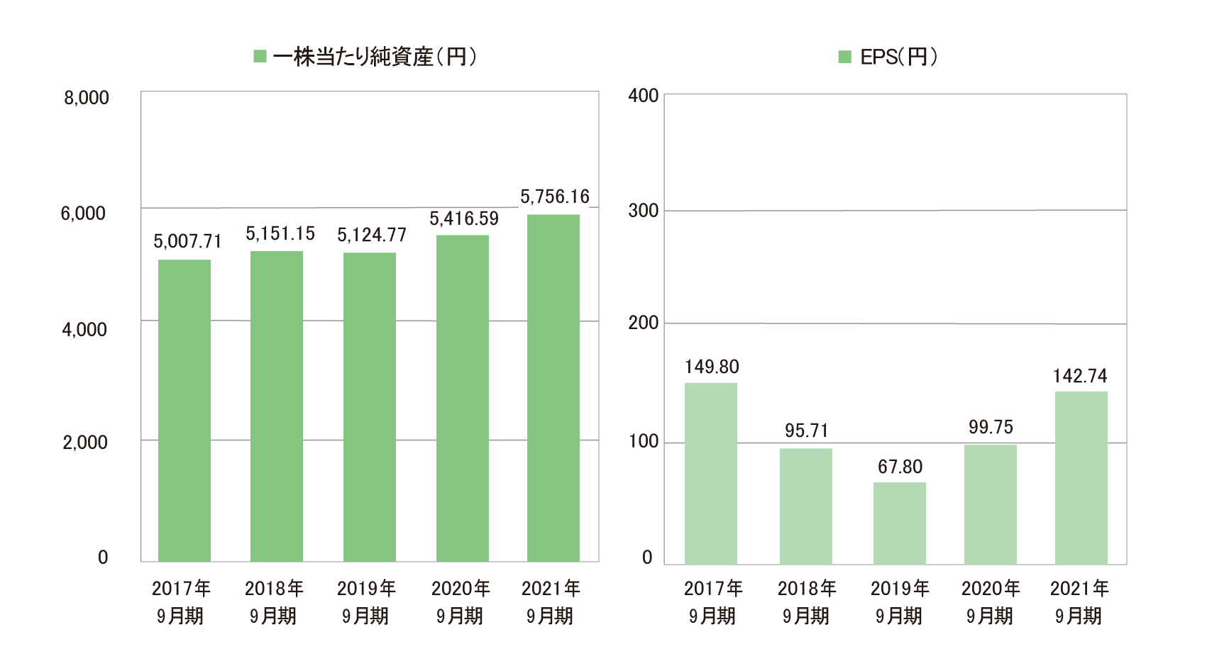 業績・経営指標 グラフ(5)