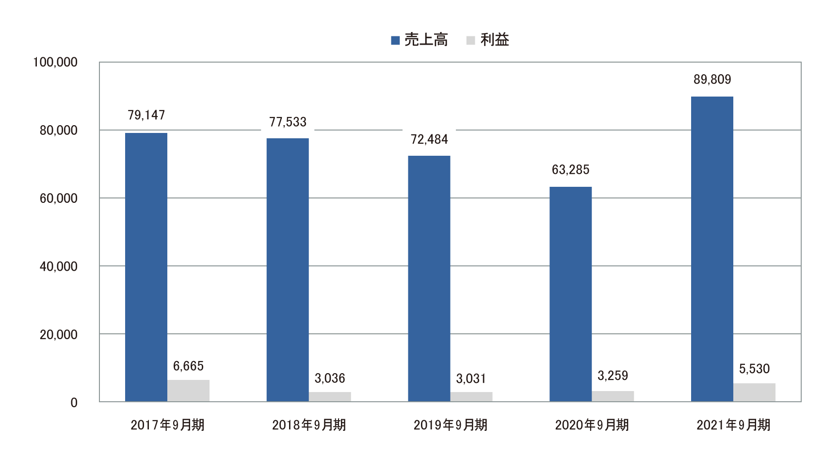 鋼板関連事業 グラフ
