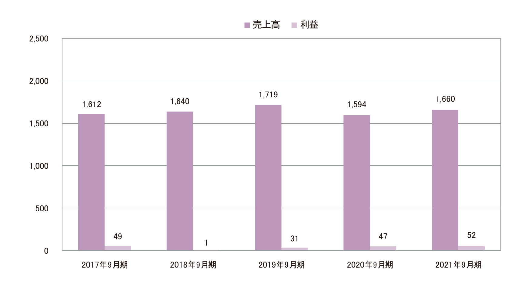 グレーチング事業 グラフ