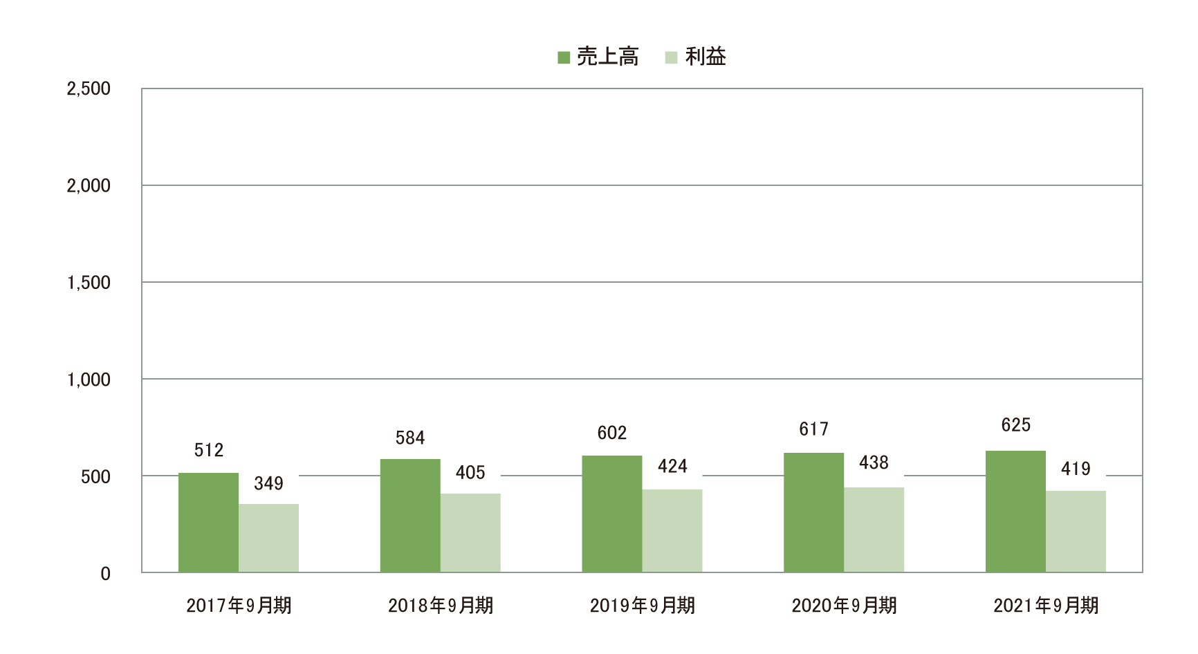 不動産事業 グラフ