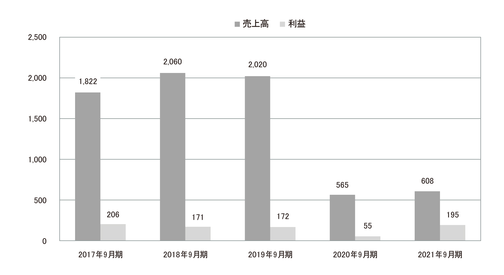 その他事業 グラフ