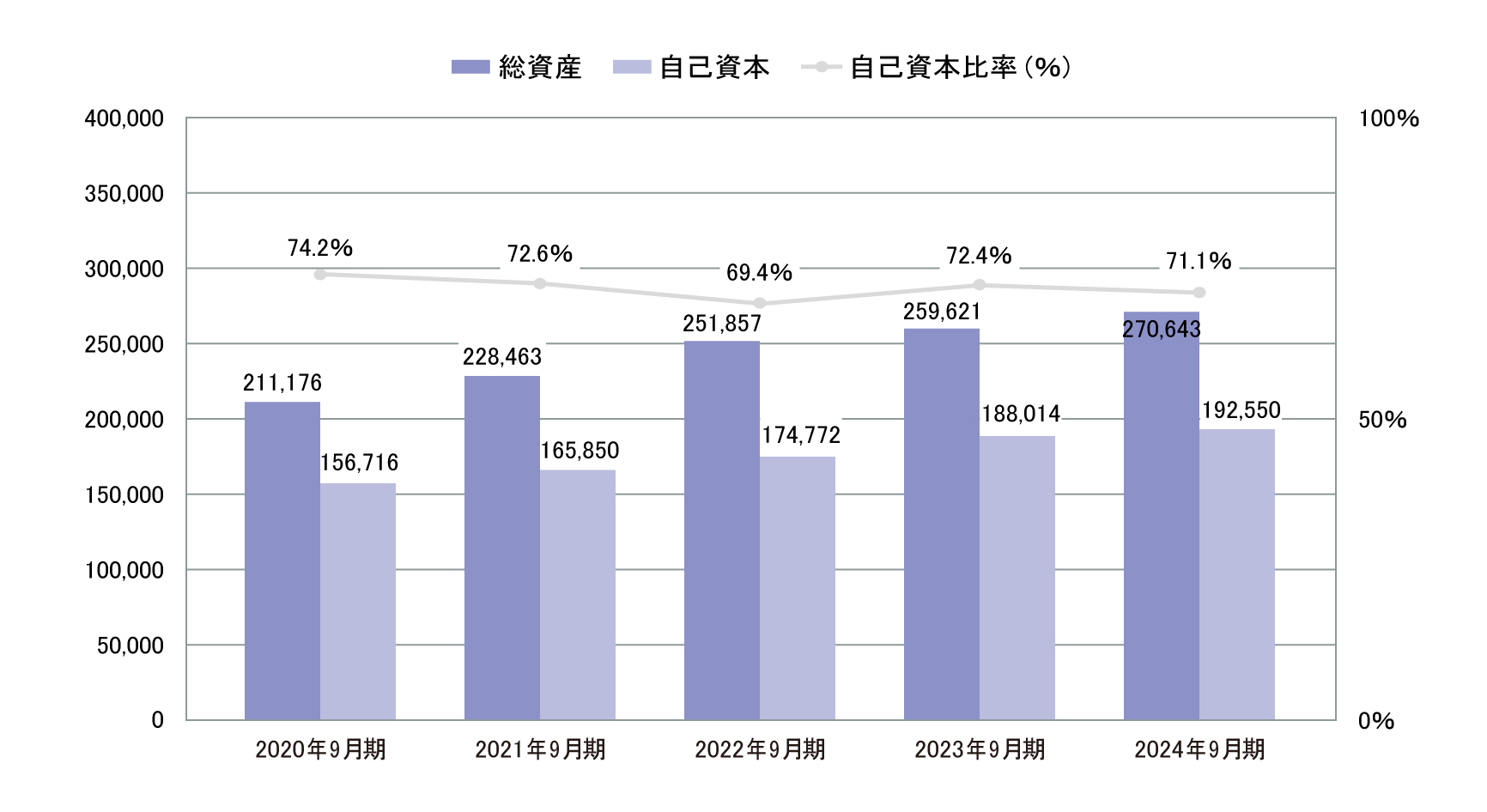 財政状態 グラフ